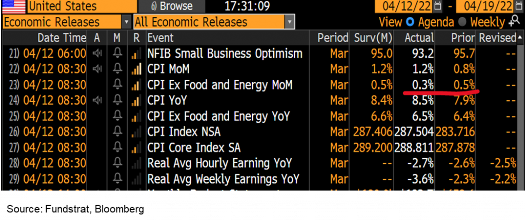 3 reasons stocks might be strengthening.  Tax-day + Inflation apex = less bad = good for 2H22 +1Q2022 shows EBIT margins still expanding in 2023-beyond