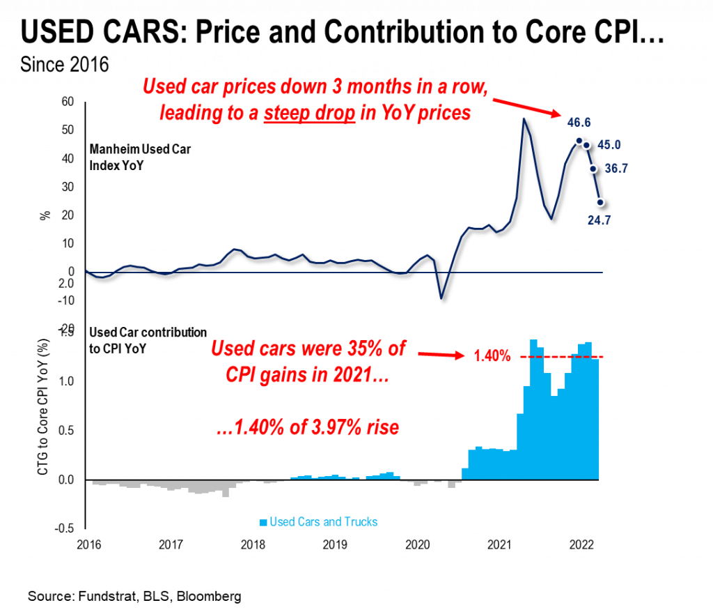 3 reasons stocks might be strengthening.  Tax-day + Inflation apex = less bad = good for 2H22 +1Q2022 shows EBIT margins still expanding in 2023-beyond