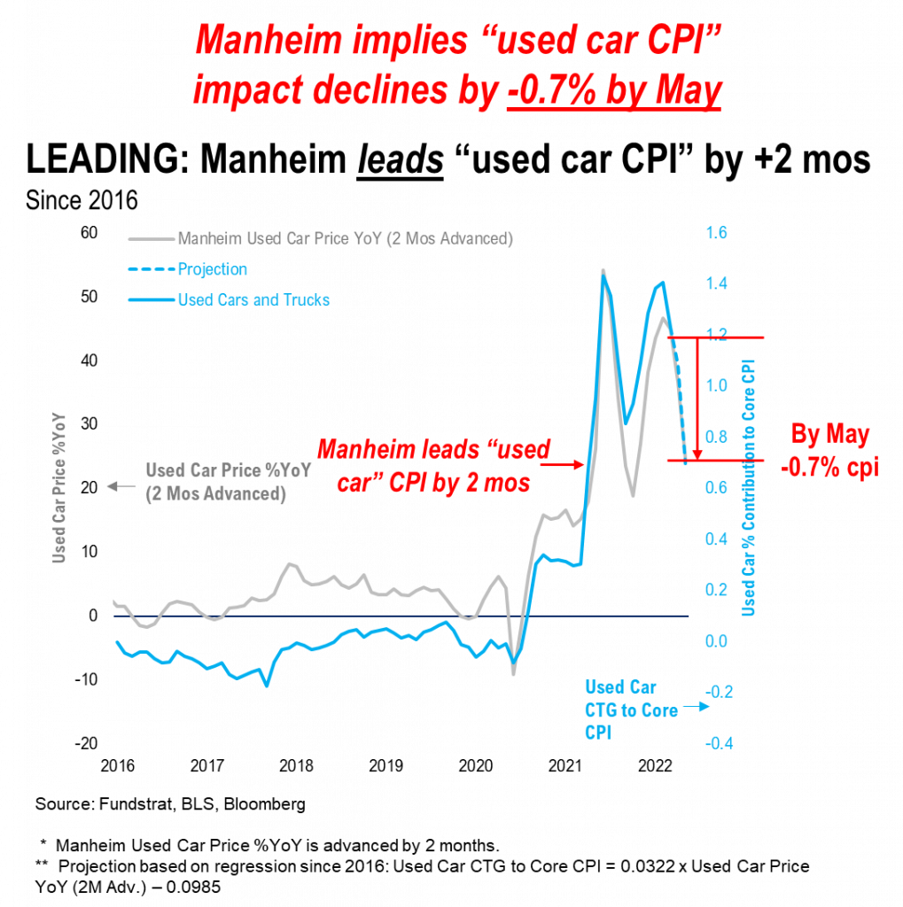 3 reasons stocks might be strengthening.  Tax-day + Inflation apex = less bad = good for 2H22 +1Q2022 shows EBIT margins still expanding in 2023-beyond