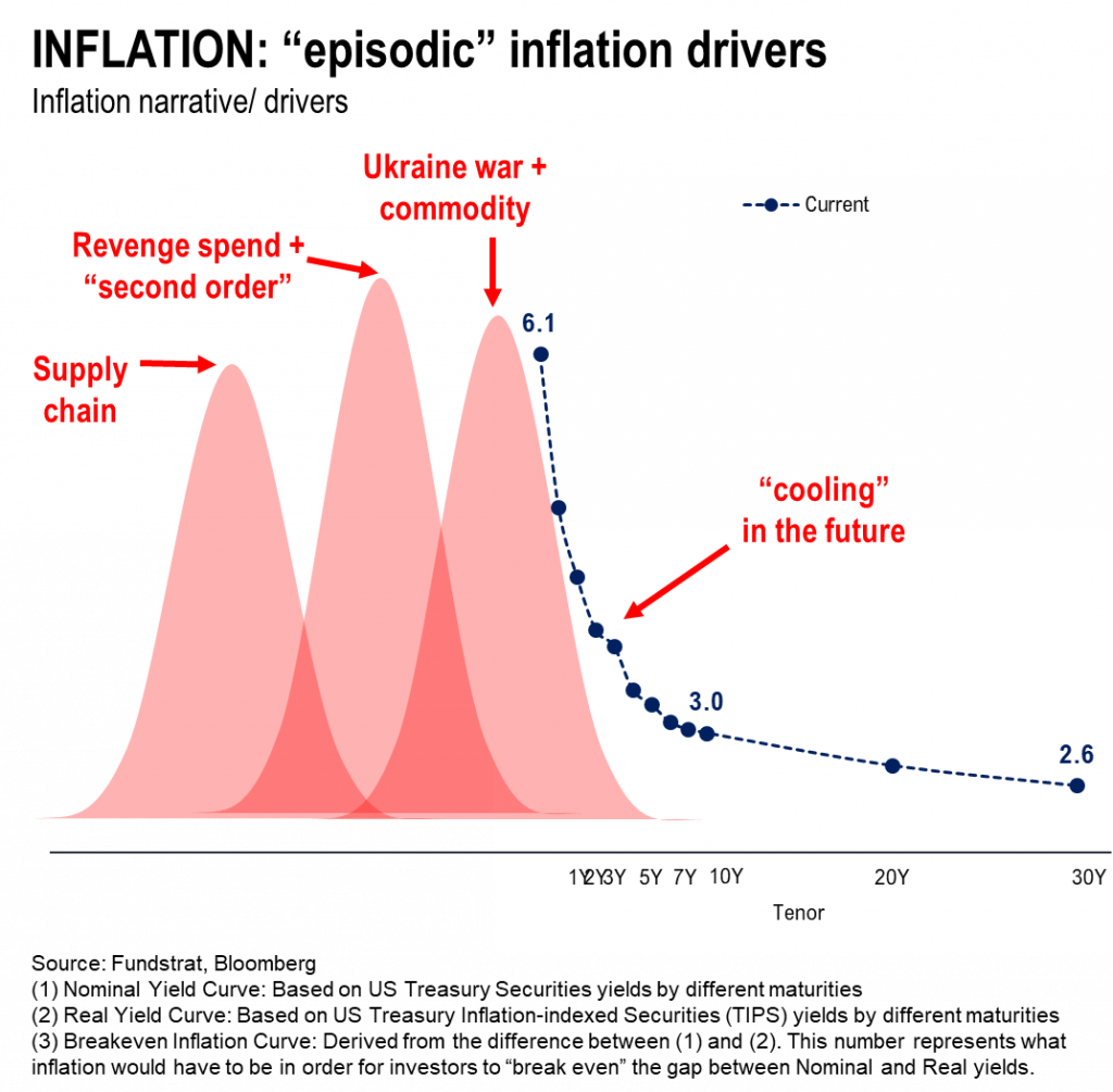 3 reasons stocks might be strengthening.  Tax-day + Inflation apex = less bad = good for 2H22 +1Q2022 shows EBIT margins still expanding in 2023-beyond