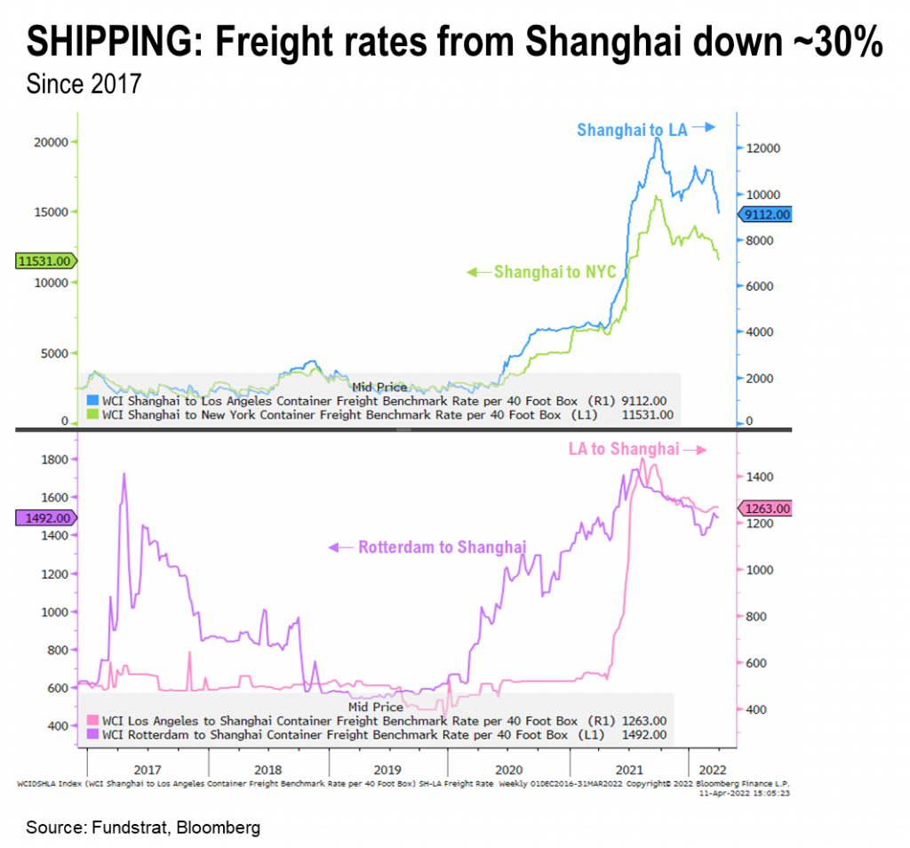 3 reasons stocks might be strengthening.  Tax-day + Inflation apex = less bad = good for 2H22 +1Q2022 shows EBIT margins still expanding in 2023-beyond