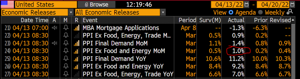 Despite major inflation prints, market knocked off 1 Fed hike by YE to 8 from 9