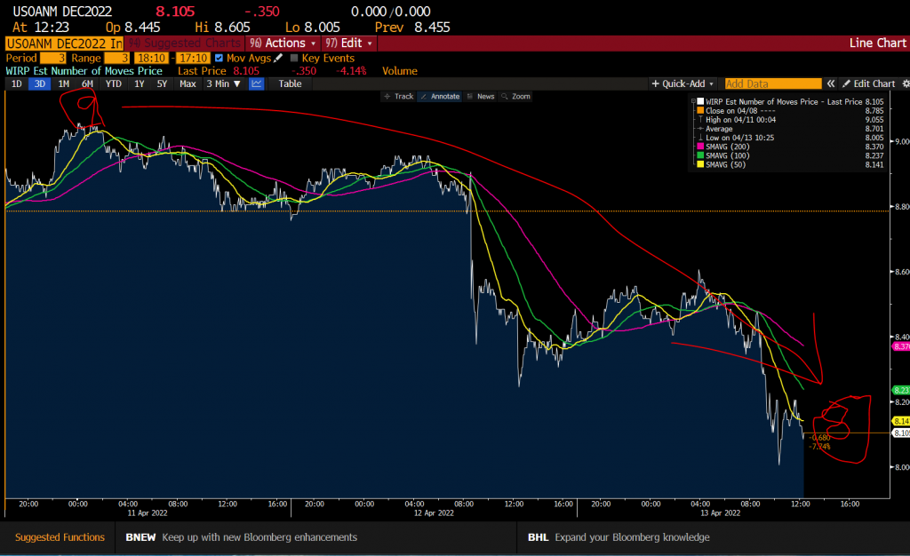 Despite major inflation prints, market knocked off 1 Fed hike by YE to 8 from 9