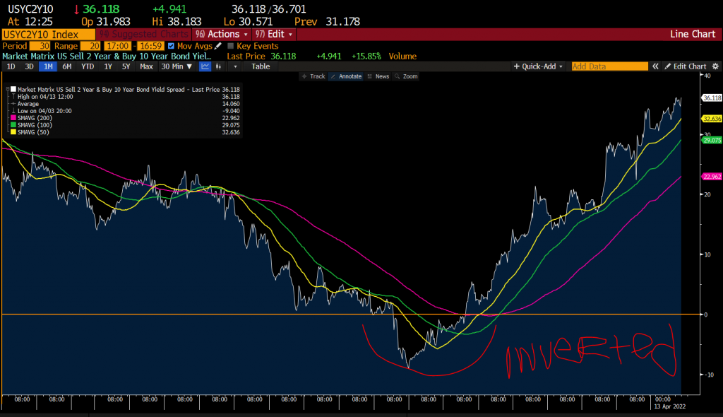 Despite major inflation prints, market knocked off 1 Fed hike by YE to 8 from 9