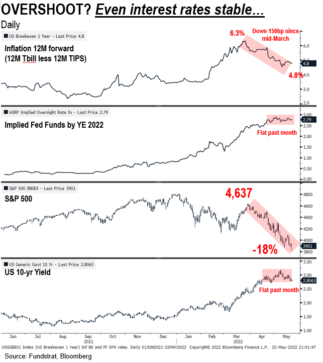 Multiple signs economy shifting to “buyer’s market” vs seller’s = downside to inflation = justify stocks strengthening