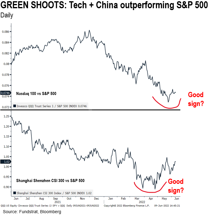 Emerging leadership of Tech + China supports better 2H outlook… more signs inflation cooling