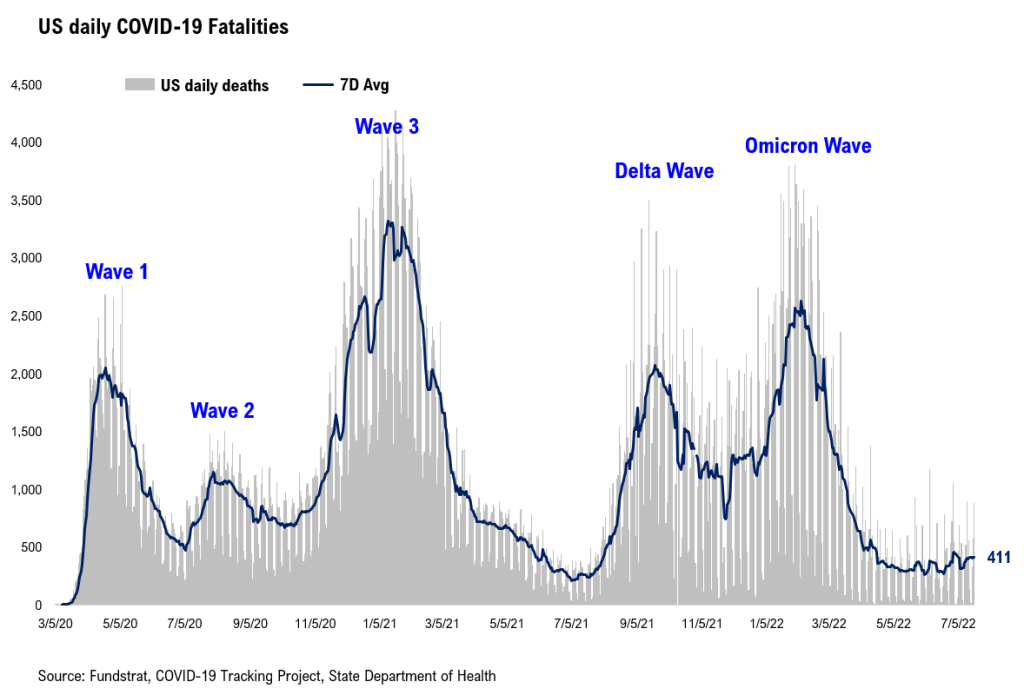 5 reasons equities rallying. Expanding breadth afﬁrms 2022 bottom is in. P/E can expand with Fed hikes, as long as shocks are avoided. 2H rally.