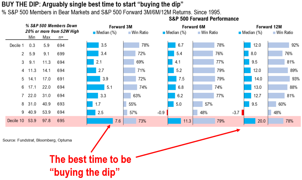 Nasdaq down 7 days in a row, actually a constructive signal. Since 1970, stocks higher 74% of time 1M, 3M, 6M later.