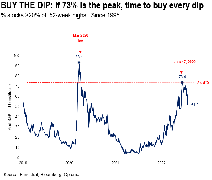 Don’t Wait For Fed: Fed Raising rates 48% of periods since 1954 and equities often turn 6M before last “hike”