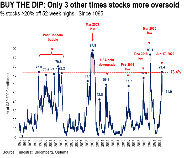 Don’t Wait For Fed: Fed Raising rates 48% of periods since 1954 and equities often turn 6M before last “hike”