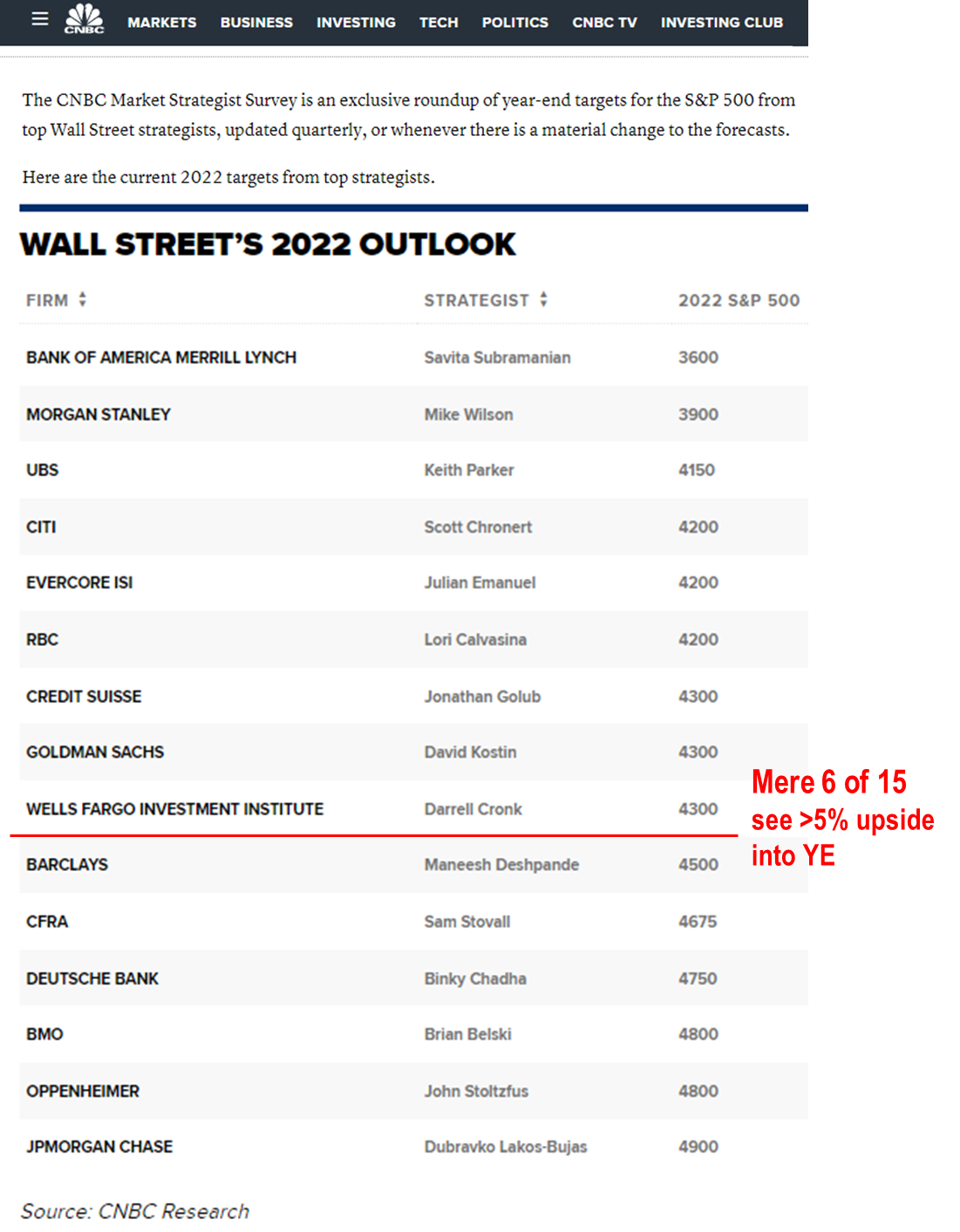 Don’t Wait For Fed: Fed Raising rates 48% of periods since 1954 and equities often turn 6M before last “hike”