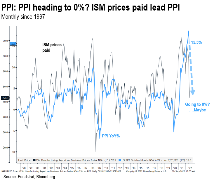 ISM prices decline points to future steep fall in PPI (like a rock). Remote-work creating same job posting in multiple cities (overstating tightness?) 2H rally thesis strained but still intact