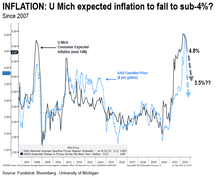 ISM prices decline points to future steep fall in PPI (like a rock). Remote-work creating same job posting in multiple cities (overstating tightness?) 2H rally thesis strained but still intact