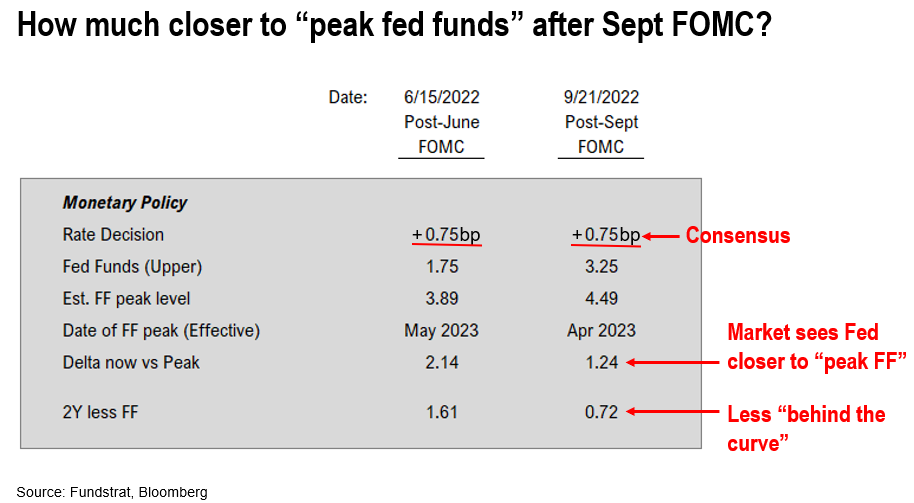As investors brace for a hawkish-leaning Sept FOMC, notwithstanding August CPI, progress seen on inflation since June FOMC