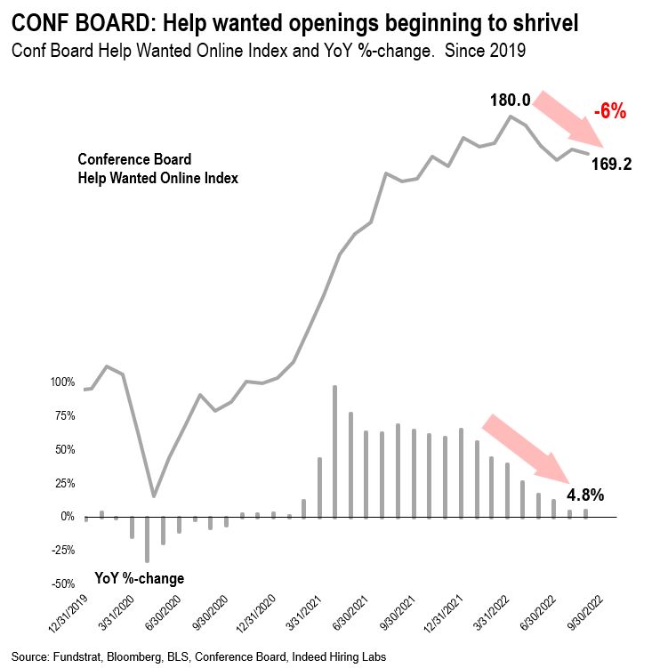 Conf Board HWOL shows job openings fall in August, leads JOLTS by 3 weeks. Cum. inflation since 2020 is 7% above trend, compared to +75% when Volcker took helm = no need to go full Volck-an