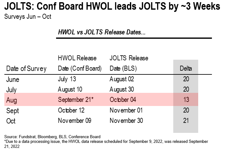 Conf Board HWOL shows job openings fall in August, leads JOLTS by 3 weeks. Cum. inflation since 2020 is 7% above trend, compared to +75% when Volcker took helm = no need to go full Volck-an