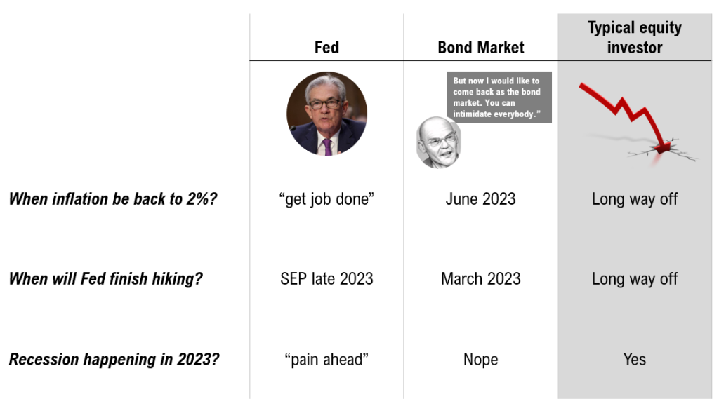 Nasdaq down 7 days in a row, actually a constructive signal. Since 1970, stocks higher 74% of time 1M, 3M, 6M later.