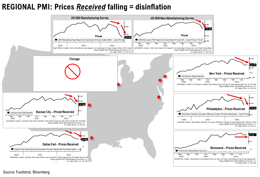 ISM prices decline points to future steep fall in PPI (like a rock). Remote-work creating same job posting in multiple cities (overstating tightness?) 2H rally thesis strained but still intact