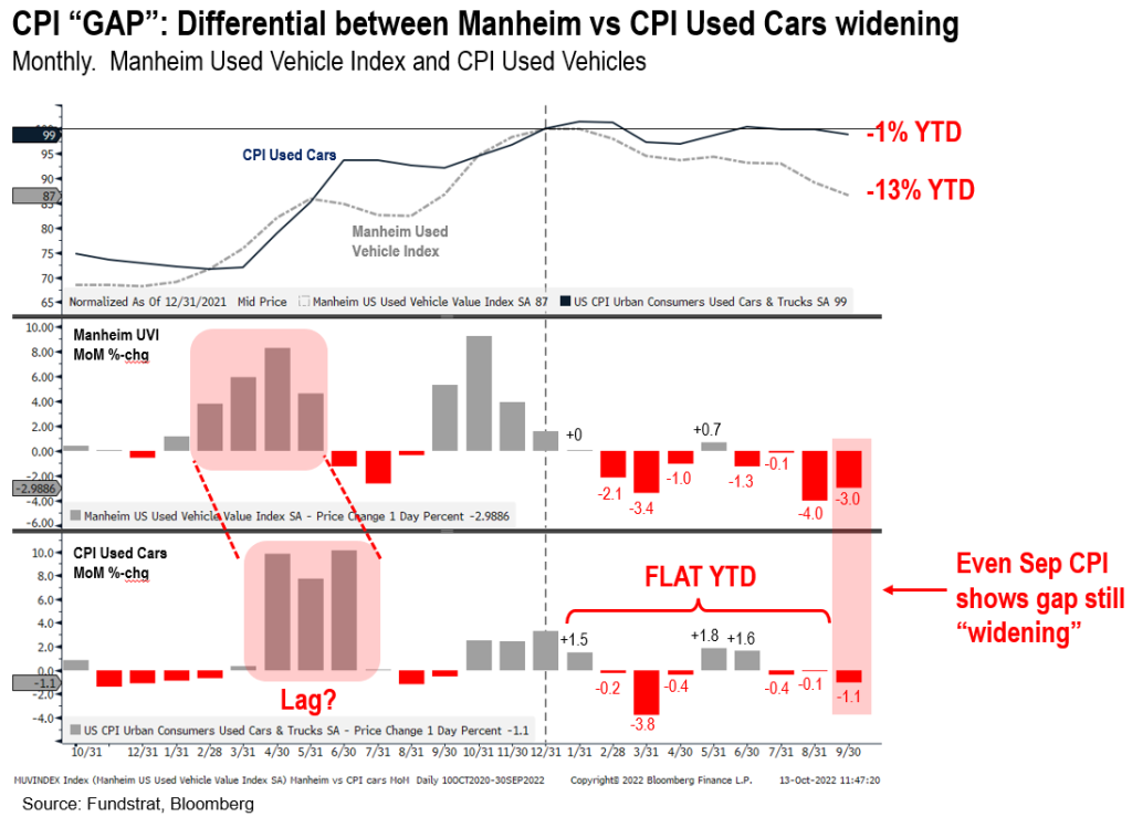 Far worse Sept CPI report, but best case scenario was hot CPI, markets open down and close higher