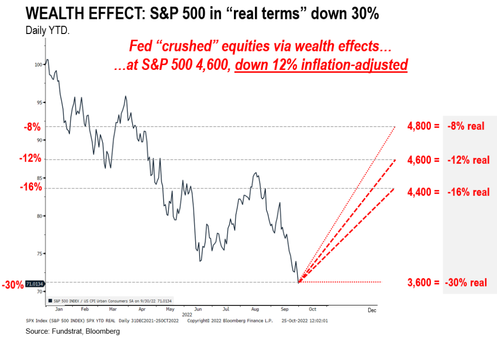 S&P 500 ~30% loss in real terms staggering, leaving room for rally. Not priced for perfection. Since 1930, median P/E when 10Y 3.5% to 4.5% is 19X, and 18.5X when Fed tightening.