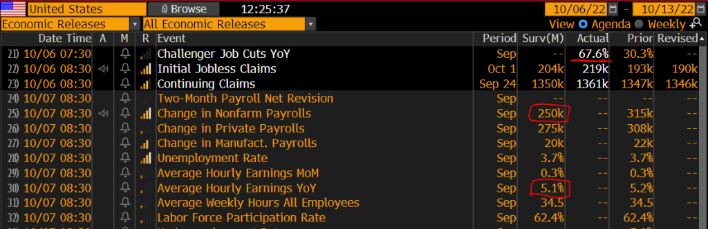 Will Sep payrolls affirm JOLTS showing softening labor? Both ISMs point to softer PPI and CPI ahead. HY relative strength is notable.