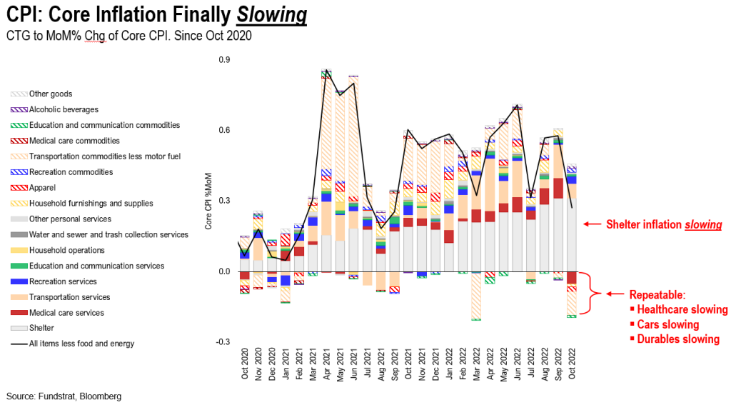 Takeaways from Tel Aviv... investors wait for clearer signs of falling inflation but that is also consensus.  2023 EPS probably above consensus if USD softens in 2023.