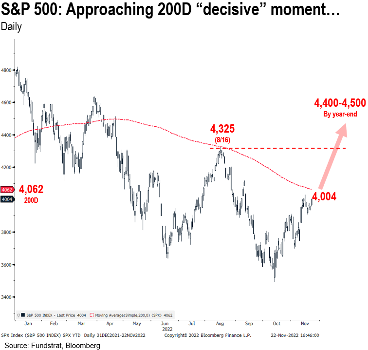 Flat equities after hot Nov jobs report shows stocks proving more resilient than consensus expects... why is S&P 500 drawdown worse than Germany, China or Japan? Still see rally into YE towards 4,400-4,500