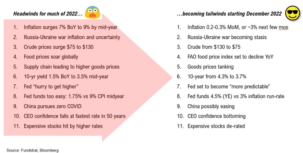 11 headwinds of 2022 already turned into 11 tailwinds in past month... why YE rally intact