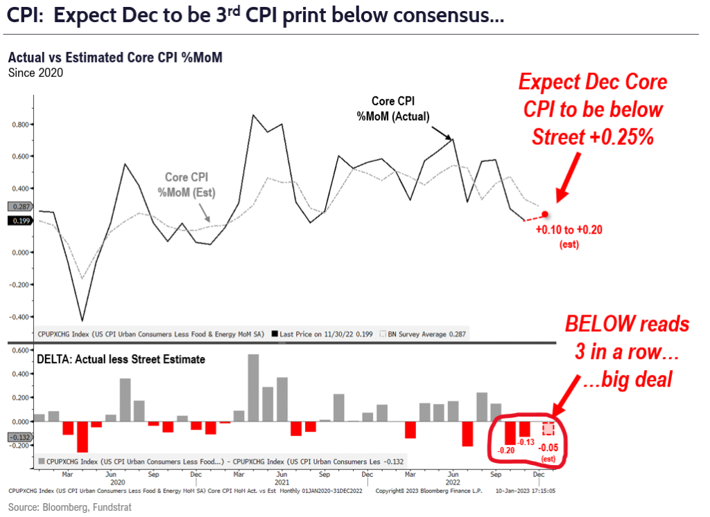 Rule of 1st 5 days implies +26% gain 2023 (7 of 7 times). Dec CPI (1/12) could persuade markets it is less costly for Fed to change narrative than drive US into recession = financial conditions ease = upside stocks.