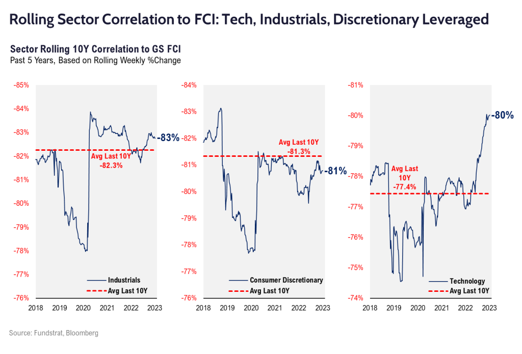 Rule of 1st 5 days implies +26% gain 2023 (7 of 7 times). Dec CPI (1/12) could persuade markets it is less costly for Fed to change narrative than drive US into recession = financial conditions ease = upside stocks.