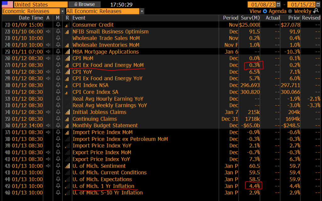 Investors worry Fed playing whack-a-mole with equities, but if inflation tanks (with wages slowing), FCIs will ease. First 4 days +1.4% is strong 2023 omen implies +23% gain.