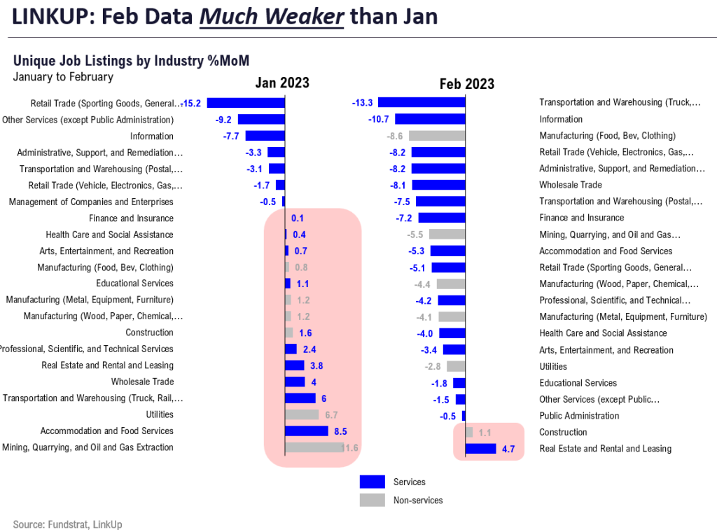 Powell testimony (3/7) suggests he wants financial conditions to tighten. But data remains key. Curious divergence of JOLTS vs LinkUp implies Feb “payback”. Per LinkUp, 90% industries see notable declines in openings MoM