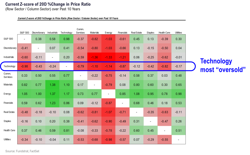 35% S&P 500 reports this week, and some key housing, consumer inflation data = expect upward bias in grind. Leading food + shelter indicators point to disinflation suggesting >80% CPI in disinflation by summer.