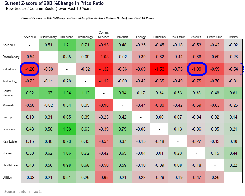 Arguably, this coming week most critical to our positive equity 2023 thesis. April ISM might be inflection = tactically favor Industrials $XLI this week. Plus, May FOMC might be last hike of cycle = thesis changing.