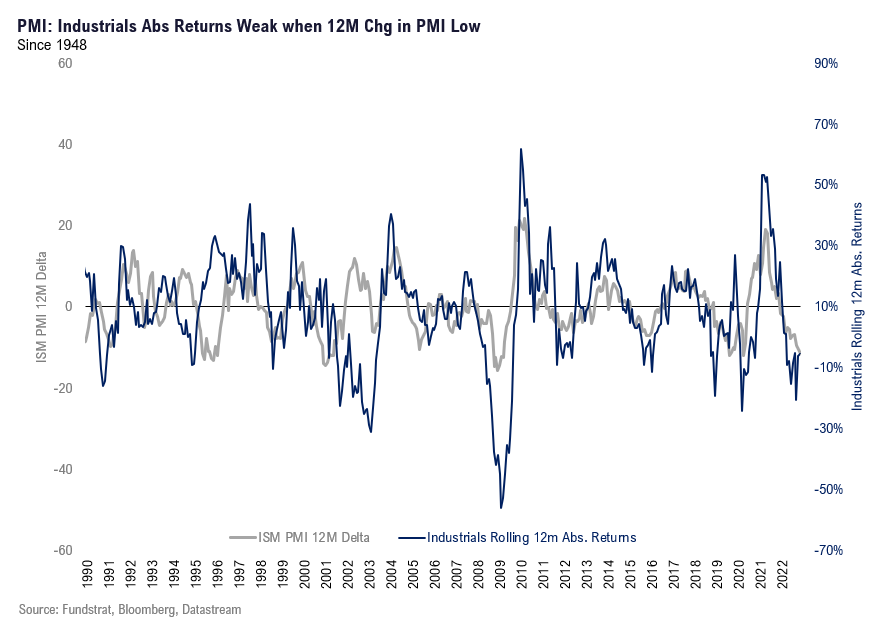 Arguably, this coming week most critical to our positive equity 2023 thesis. April ISM might be inflection = tactically favor Industrials $XLI this week. Plus, May FOMC might be last hike of cycle = thesis changing.