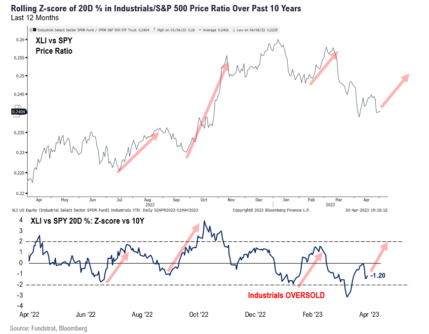 Arguably, this coming week most critical to our positive equity 2023 thesis. April ISM might be inflection = tactically favor Industrials $XLI this week. Plus, May FOMC might be last hike of cycle = thesis changing.