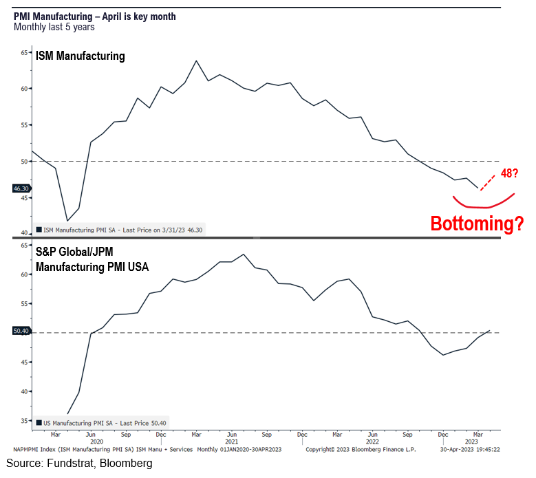Arguably, this coming week most critical to our positive equity 2023 thesis. April ISM might be inflection = tactically favor Industrials $XLI this week. Plus, May FOMC might be last hike of cycle = thesis changing.