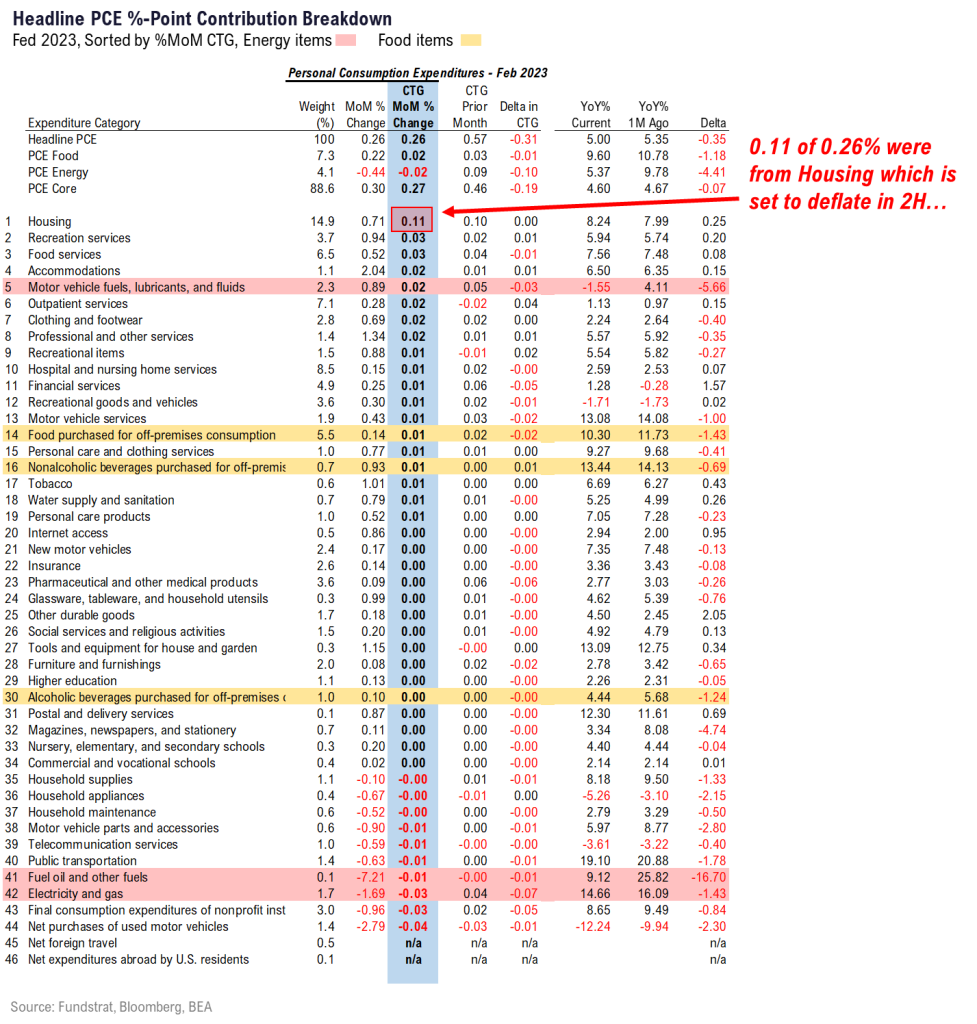 Setup for stocks favorable for April... inflation cooling = aiding dovish Fed. Rule of 1st 5 days implies S&P 500 >4,275 by end of April.