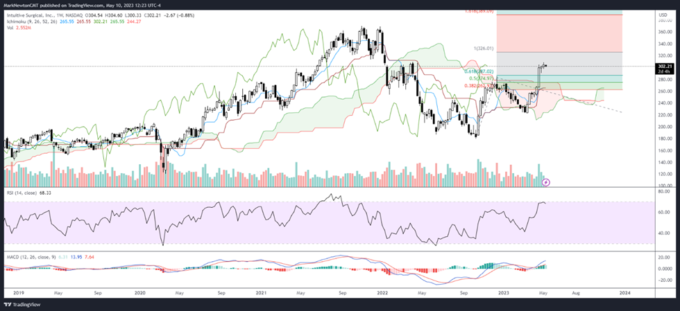 May 2023 Upticks