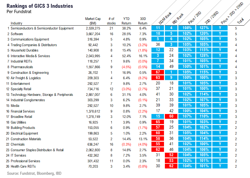 Strength in stocks YTD is explained by better fundamentals + drop in VIX. And now 26 groups are in solid positive trend (vs 4 a month ago). Next week remains one of most critical of 2023.