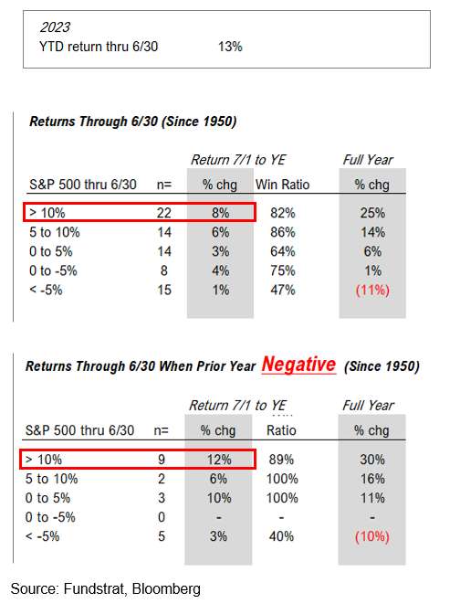 Given first half 2023 gains >10%, history suggests second half gains ~12% = S&P 500 >4,700 by YE. This may be due to the Nutty Professor effect and evident in FAANG stocks.