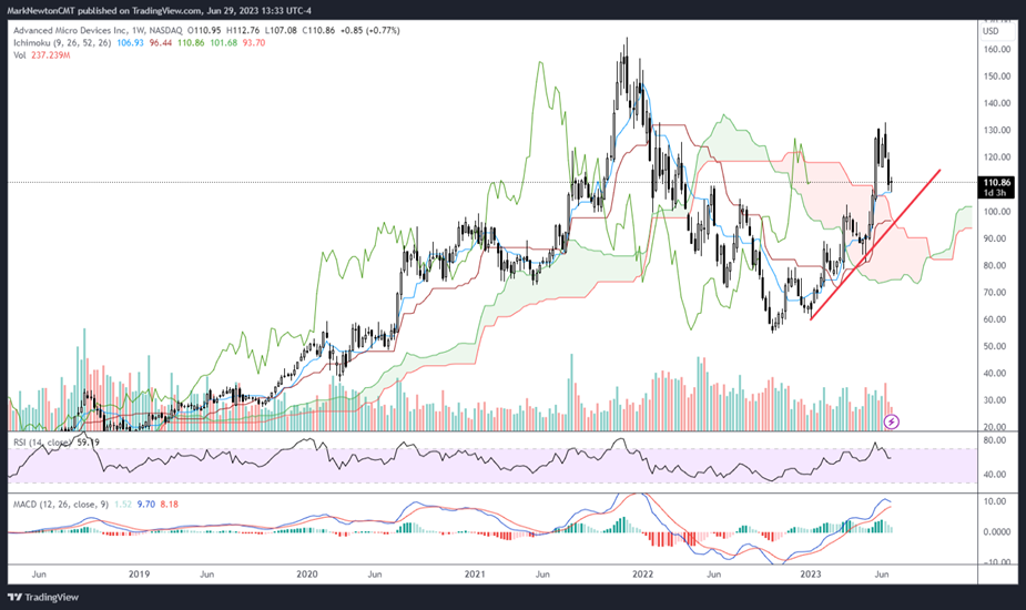 June 2023 Upticks