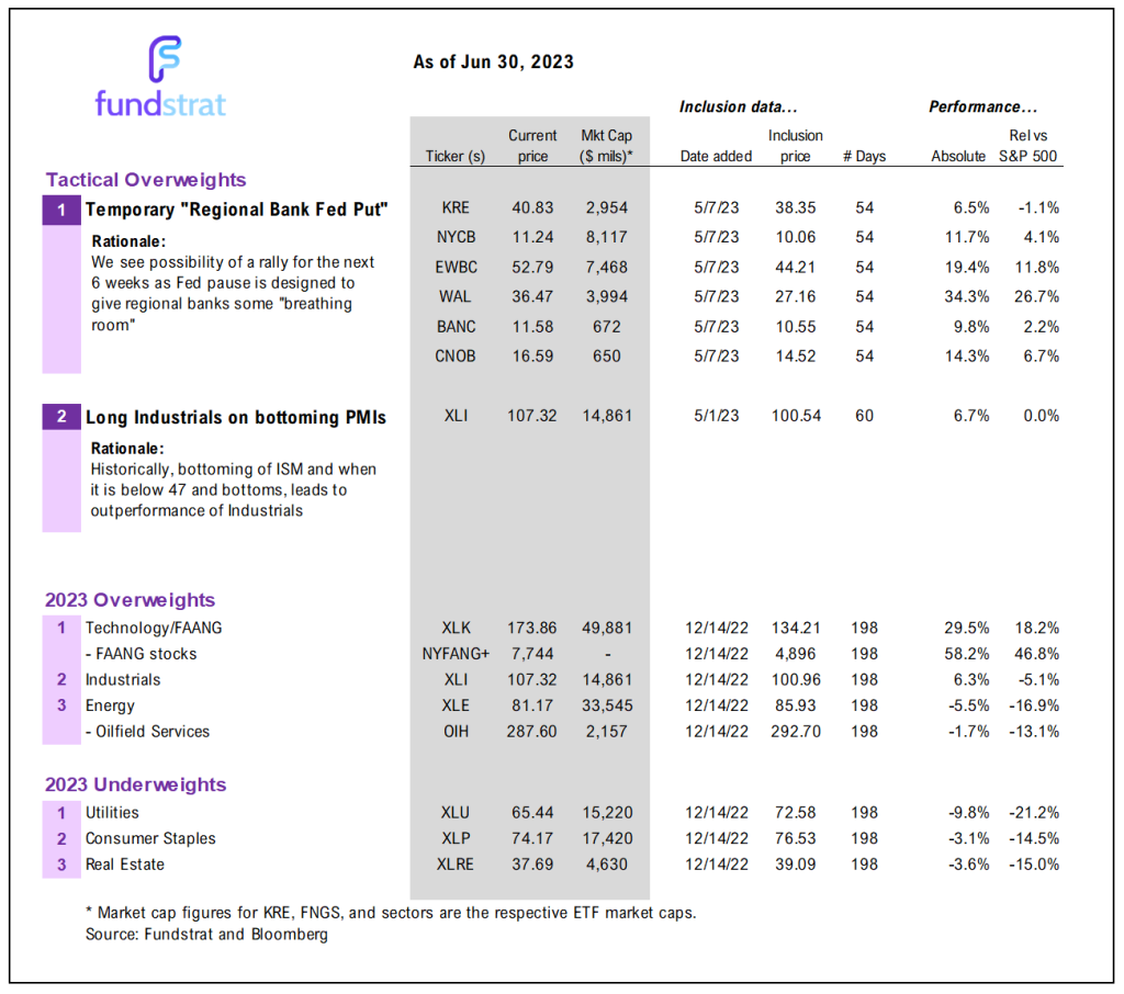 2023 Mid-Year: Raising S&P 500 YE Target to 4,825 from 4,750, implies at least +8% in 2H (maybe more). P/E ex-FAANG is only 0.7X higher to 16.4X, hardly demanding.