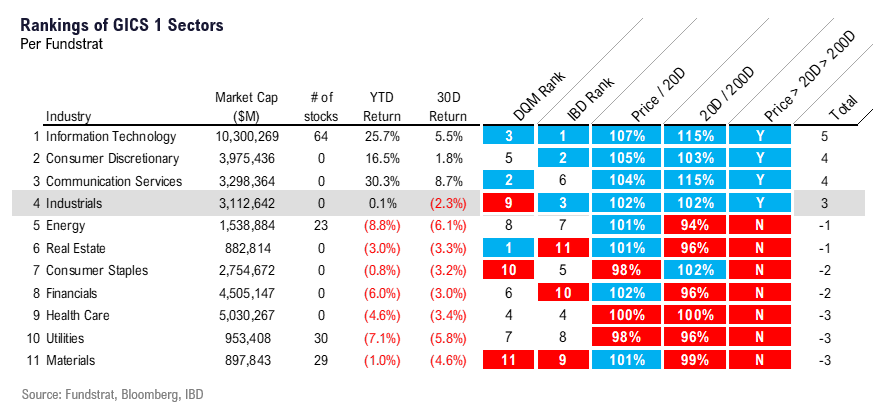 Market breadth expanding as 8 of 11 sectors above 20dma (vs 2 last month). 4 reasons fresh capital” should invest in Industrials. 17 stock ideas.