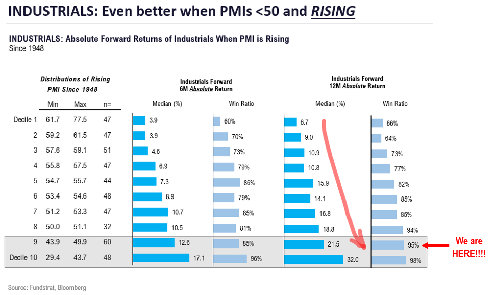 Market breadth expanding as 8 of 11 sectors above 20dma (vs 2 last month). 4 reasons fresh capital” should invest in Industrials. 17 stock ideas.