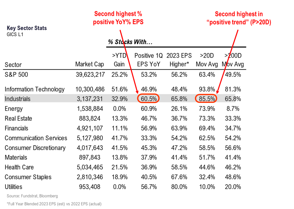 Market breadth expanding as 8 of 11 sectors above 20dma (vs 2 last month). 4 reasons fresh capital” should invest in Industrials. 17 stock ideas.