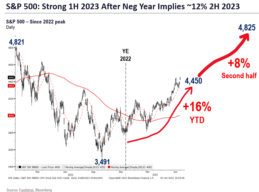 2023 Mid-Year: Raising S&P 500 YE Target to 4,825 from 4,750, implies at least +8% in 2H (maybe more). P/E ex-FAANG is only 0.7X higher to 16.4X, hardly demanding.