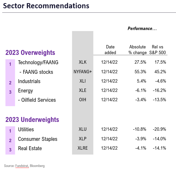 2023 Mid-Year: Raising S&P 500 YE Target to 4,825 from 4,750, implies at least +8% in 2H (maybe more). P/E ex-FAANG is only 0.7X higher to 16.4X, hardly demanding.