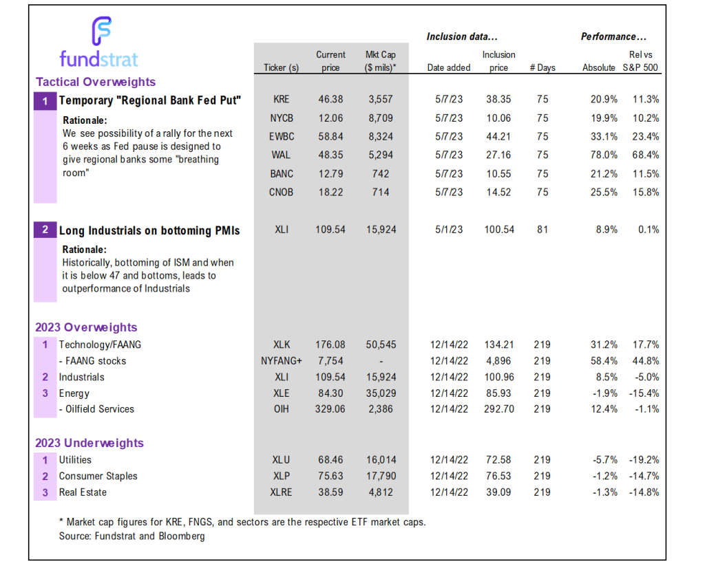 In 2023, Equities moved <1% (5D) in 4 of 4 FOMC meetings. July rate decision likely driving more sizable reaction, watch Nov FF futures odds of a hike.