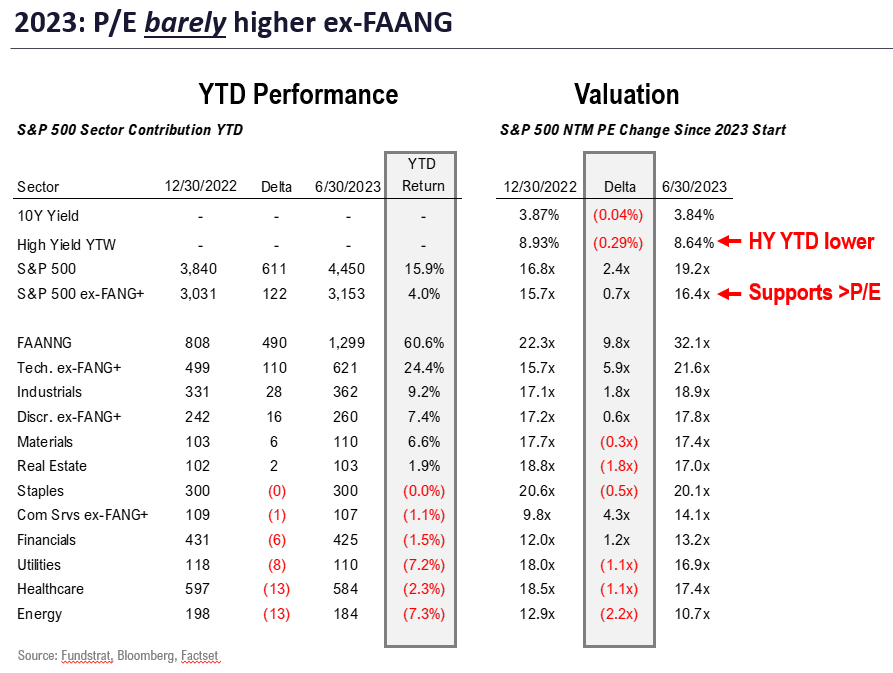 2023 Mid-Year: Raising S&P 500 YE Target to 4,825 from 4,750, implies at least +8% in 2H (maybe more). P/E ex-FAANG is only 0.7X higher to 16.4X, hardly demanding.